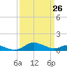 Gingerville Creek tide chart for Thursday, March 26, 2026