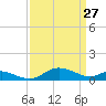 Gingerville Creek tide chart for Friday, March 27, 2026