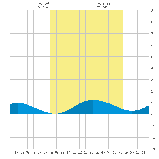 Gingerville Creek tide chart for Saturday, March 28, 2026