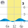 Gingerville Creek tide chart for Tuesday, March 3, 2026