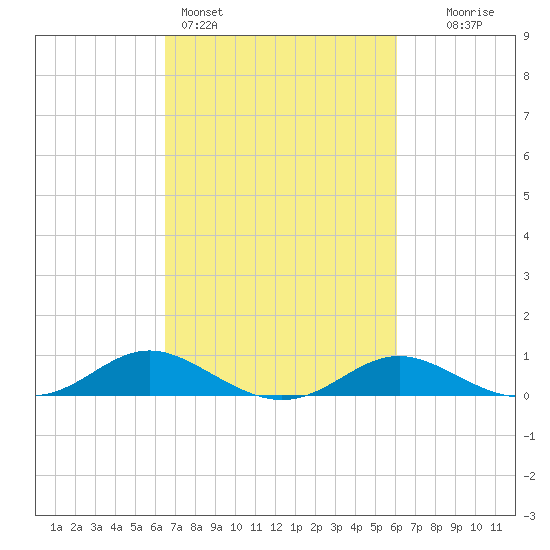 Gingerville Creek tide chart for Thursday, March 5, 2026