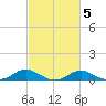 Gingerville Creek tide chart for Thursday, March 5, 2026