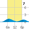 Gingerville Creek tide chart for Saturday, March 7, 2026