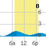 Gingerville Creek tide chart for Sunday, March 8, 2026