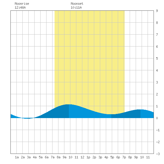 Gingerville Creek tide chart for Monday, March 9, 2026