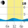 Gingerville Creek tide chart for Friday, April 10, 2026