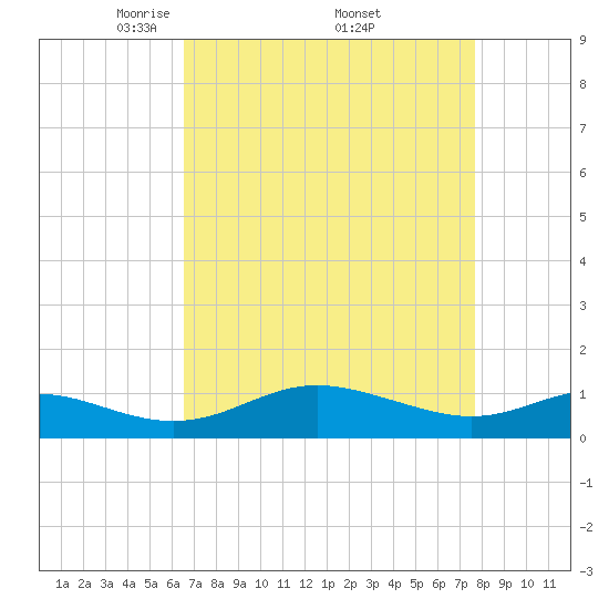 Gingerville Creek tide chart for Saturday, April 11, 2026
