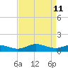 Gingerville Creek tide chart for Saturday, April 11, 2026