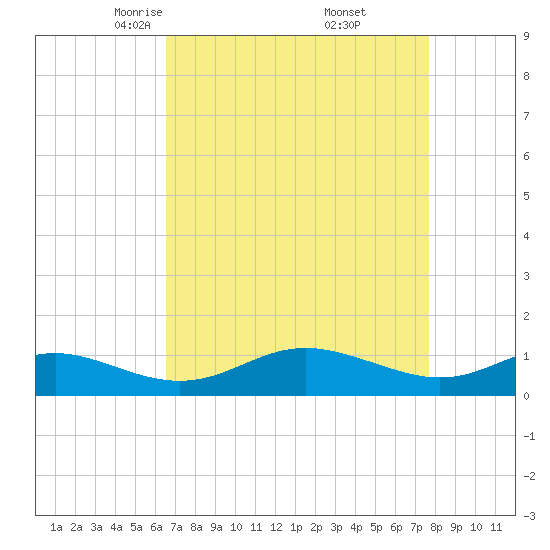 Gingerville Creek tide chart for Sunday, April 12, 2026