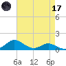 Gingerville Creek tide chart for Friday, April 17, 2026