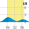 Gingerville Creek tide chart for Sunday, April 19, 2026