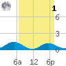 Gingerville Creek tide chart for Wednesday, April 1, 2026