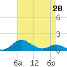 Gingerville Creek tide chart for Monday, April 20, 2026