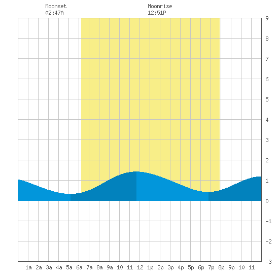 Gingerville Creek tide chart for Friday, April 24, 2026