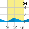 Gingerville Creek tide chart for Friday, April 24, 2026