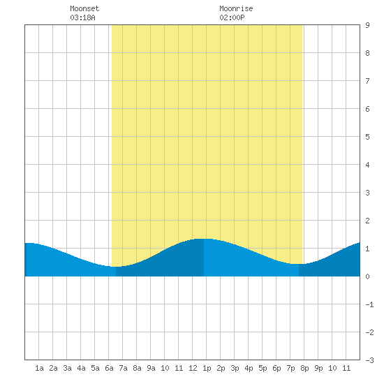 Gingerville Creek tide chart for Saturday, April 25, 2026