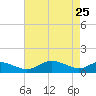 Gingerville Creek tide chart for Saturday, April 25, 2026