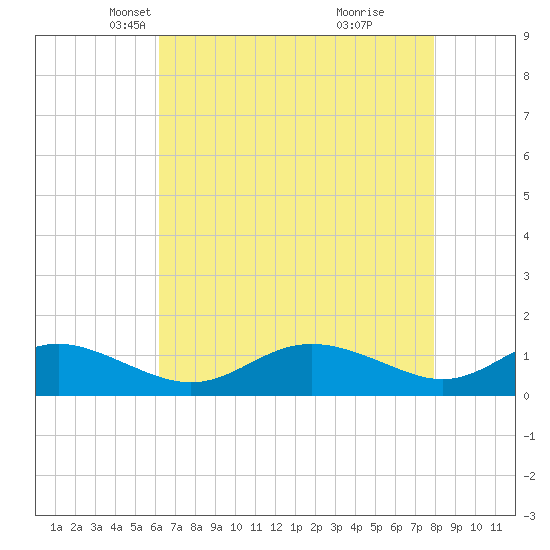 Gingerville Creek tide chart for Sunday, April 26, 2026