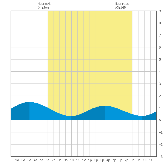 Gingerville Creek tide chart for Tuesday, April 28, 2026