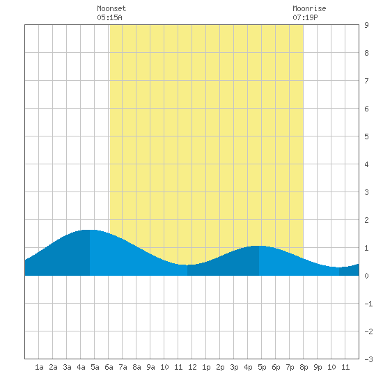 Gingerville Creek tide chart for Thursday, April 30, 2026