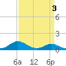 Gingerville Creek tide chart for Friday, April 3, 2026