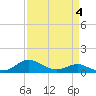 Gingerville Creek tide chart for Saturday, April 4, 2026