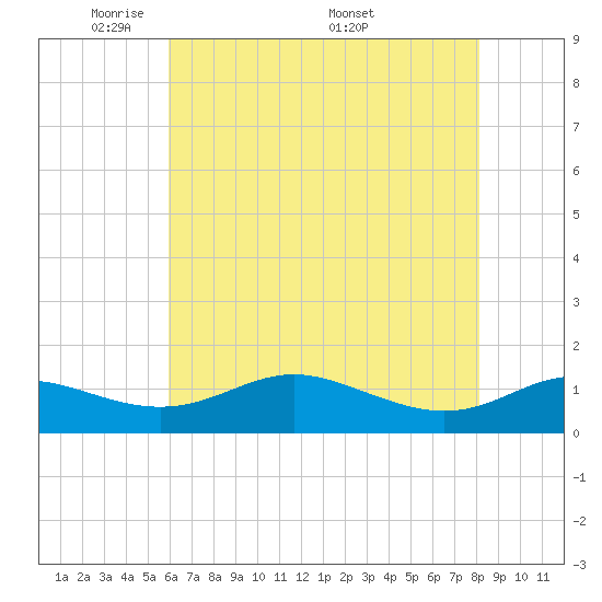 Gingerville Creek tide chart for Sunday, May 10, 2026