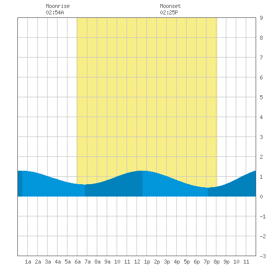Gingerville Creek tide chart for Monday, May 11, 2026
