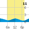 Gingerville Creek tide chart for Monday, May 11, 2026