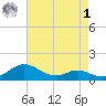 Gingerville Creek tide chart for Friday, May 1, 2026