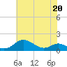 Gingerville Creek tide chart for Wednesday, May 20, 2026