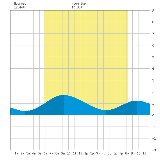 Gingerville Creek tide chart for Thursday, May 21, 2026
