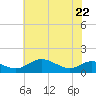 Gingerville Creek tide chart for Friday, May 22, 2026