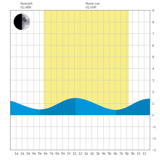 Gingerville Creek tide chart for Saturday, May 23, 2026