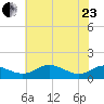 Gingerville Creek tide chart for Saturday, May 23, 2026