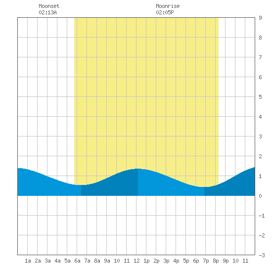 Gingerville Creek tide chart for Sunday, May 24, 2026