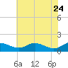Gingerville Creek tide chart for Sunday, May 24, 2026
