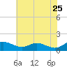 Gingerville Creek tide chart for Monday, May 25, 2026