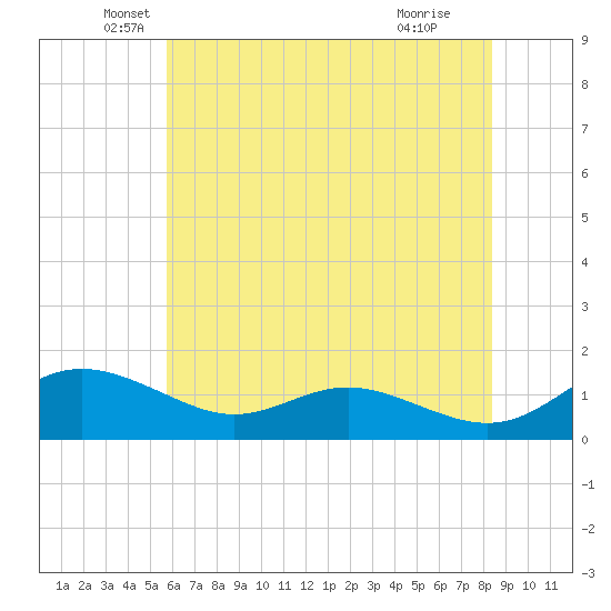 Gingerville Creek tide chart for Tuesday, May 26, 2026