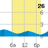 Gingerville Creek tide chart for Tuesday, May 26, 2026