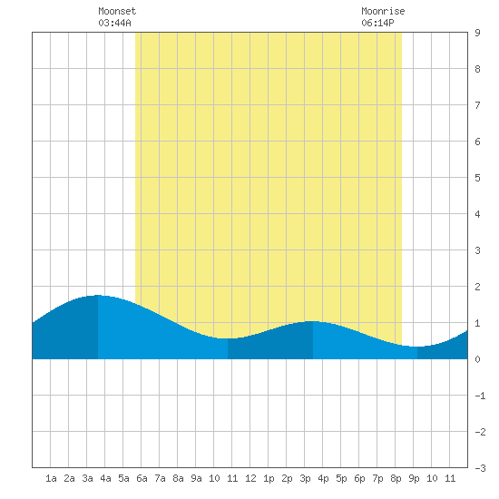Gingerville Creek tide chart for Thursday, May 28, 2026