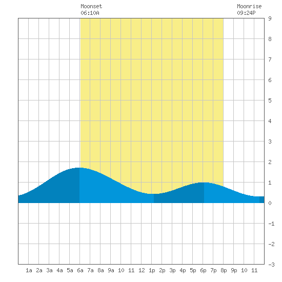 Gingerville Creek tide chart for Saturday, May 2, 2026