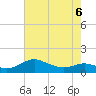 Gingerville Creek tide chart for Wednesday, May 6, 2026