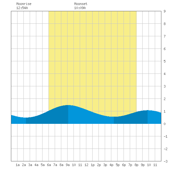 Gingerville Creek tide chart for Thursday, May 7, 2026
