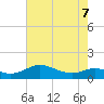 Gingerville Creek tide chart for Thursday, May 7, 2026