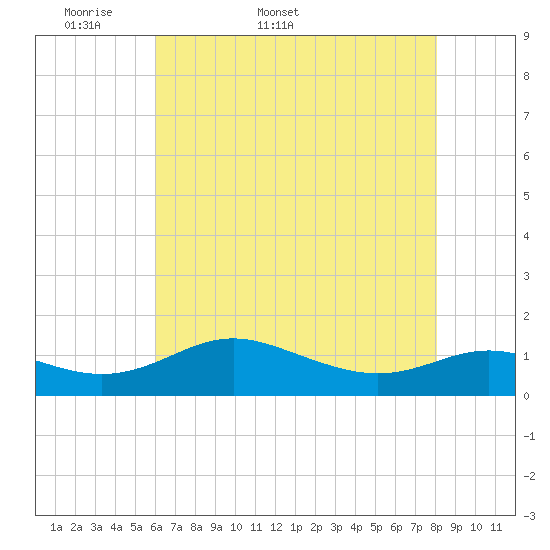 Gingerville Creek tide chart for Friday, May 8, 2026