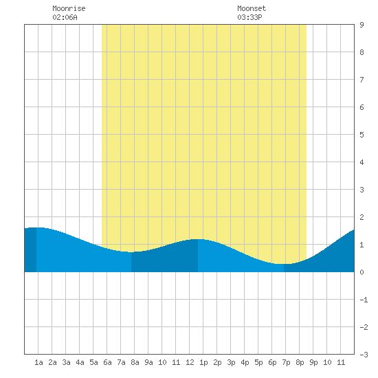 Gingerville Creek tide chart for Wednesday, June 10, 2026