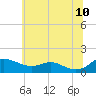 Gingerville Creek tide chart for Wednesday, June 10, 2026