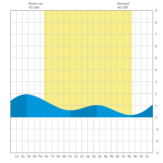 Gingerville Creek tide chart for Friday, June 12, 2026