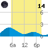 Gingerville Creek tide chart for Sunday, June 14, 2026